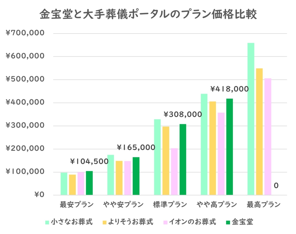 葬儀ポータル金宝堂比較