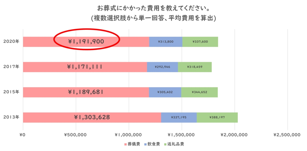 葬儀費用