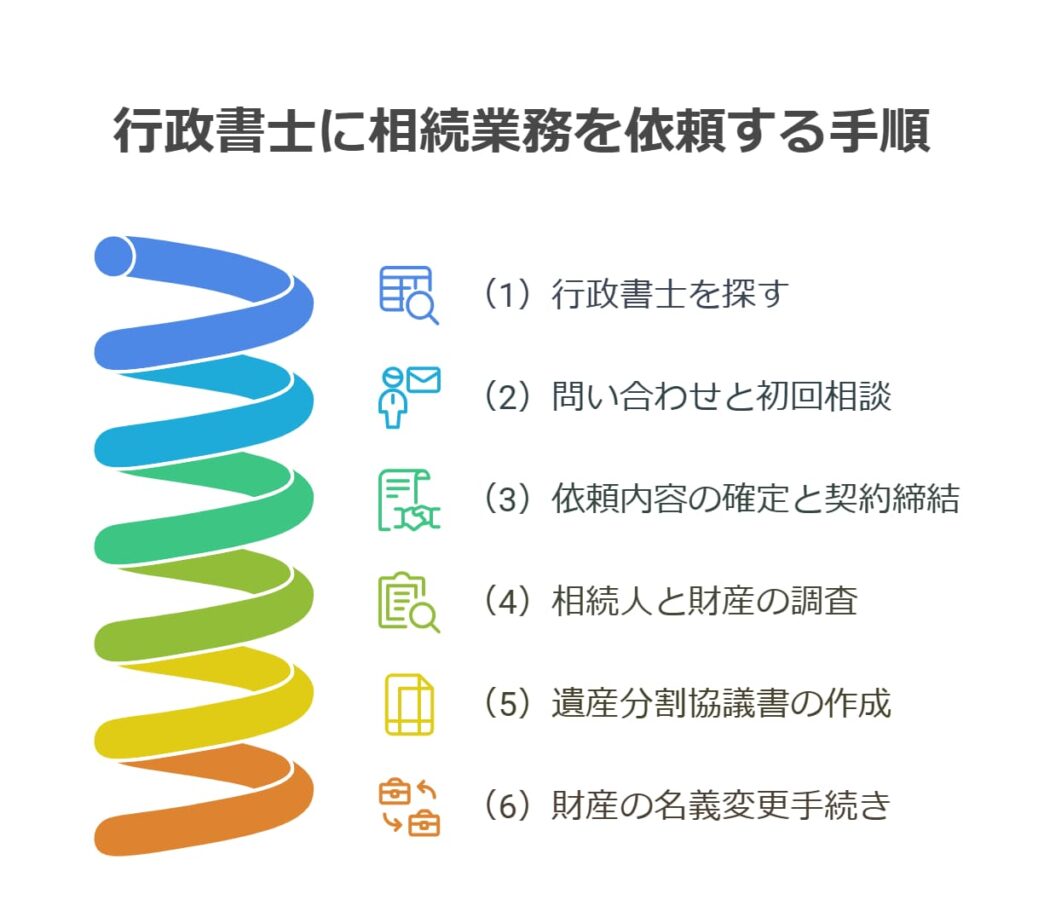 行政書士に相続業務を依頼する流れ