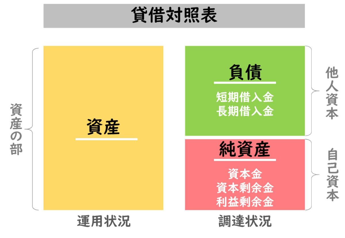 貸借対照表 図解