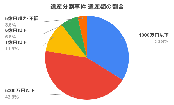 遺産分割事件 遺産額の割合