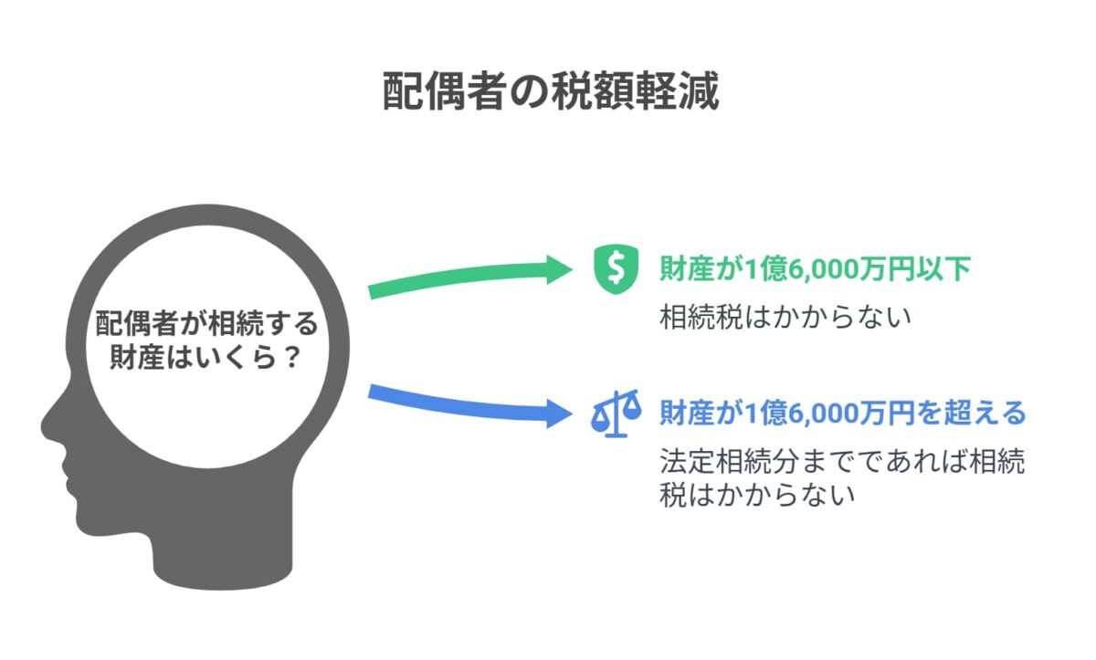 配偶者の税額軽減