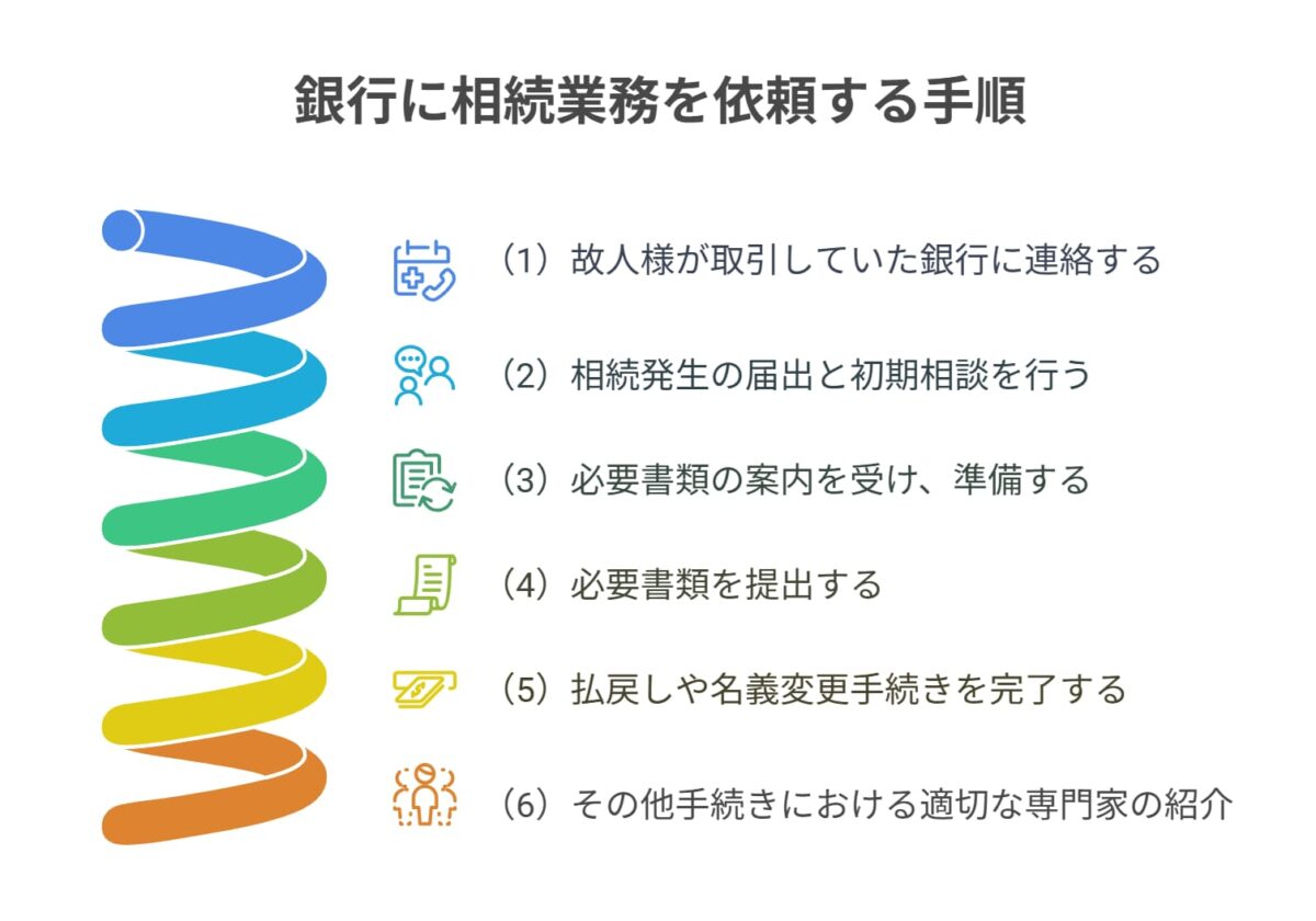 銀行に相続業務を依頼する手順