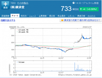 廣済堂2019年2月28日現在の株価と６か月チャート