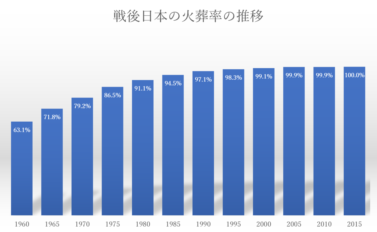 戦後日本の火葬率の推移