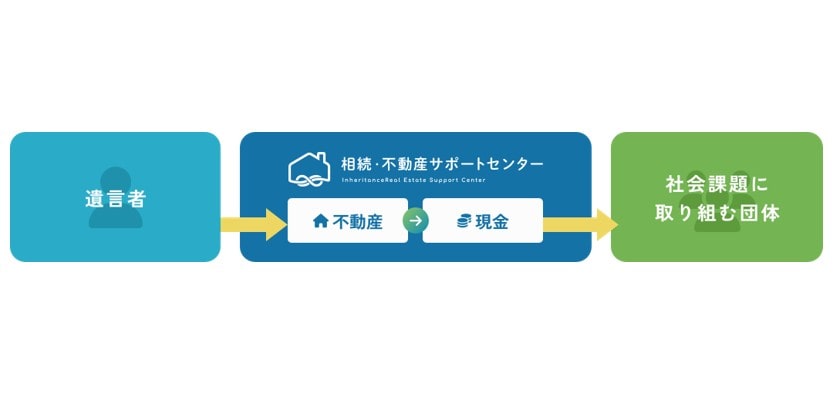 相続　不動産