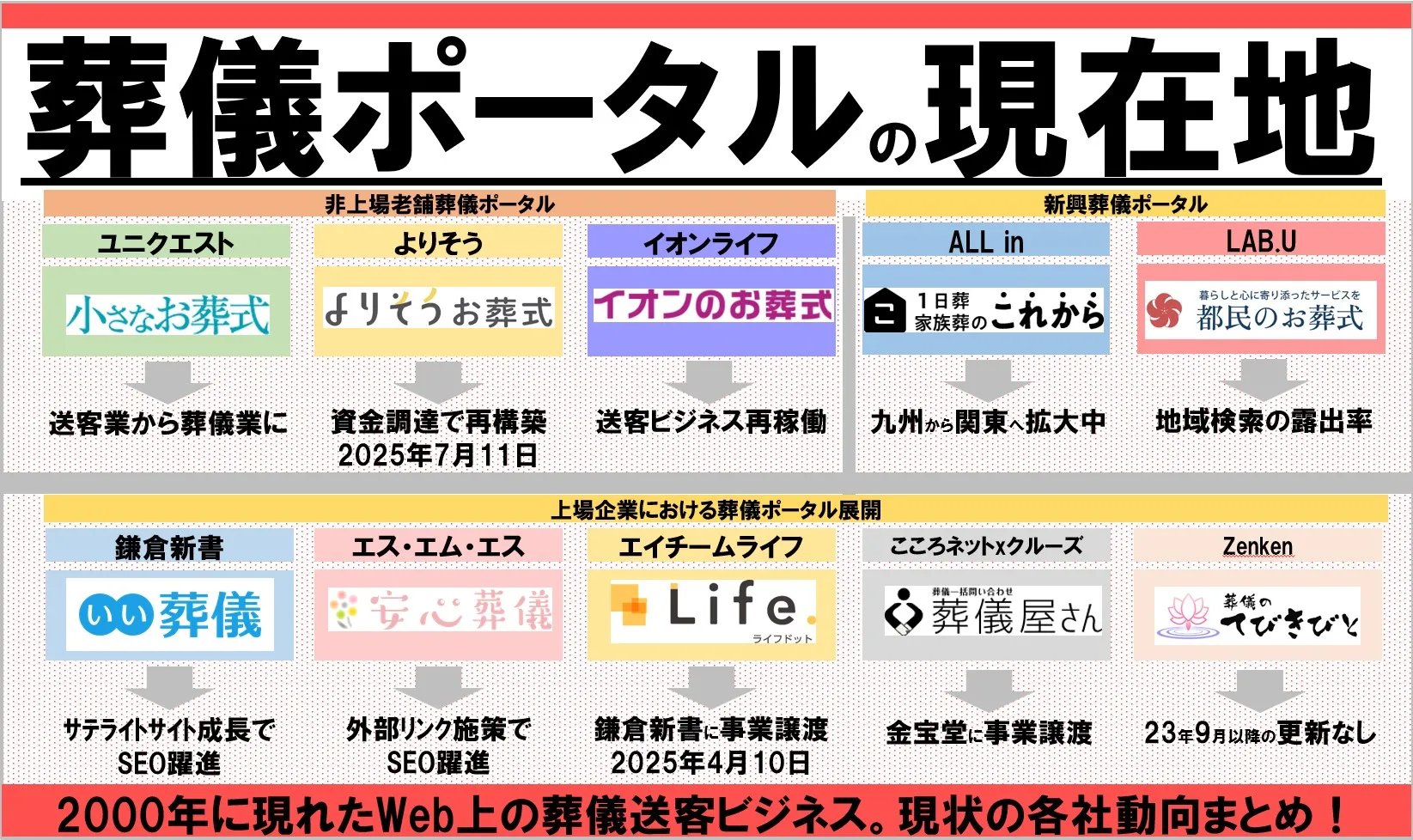 葬儀ポータルサイト業界の現在地｜乱立から淘汰の時代を迎えた現状を解説