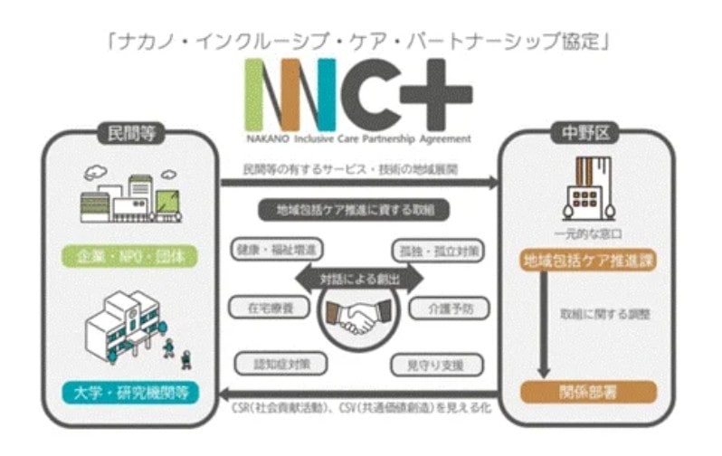 ナカノ・インクルーシブ・ケア・パートナーシップ