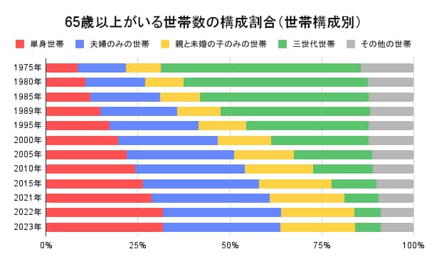 65歳以上がいる世帯数の構成割合（世帯構成別）