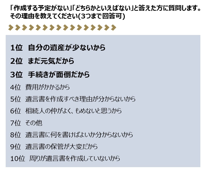 遺言書　作成しない理由