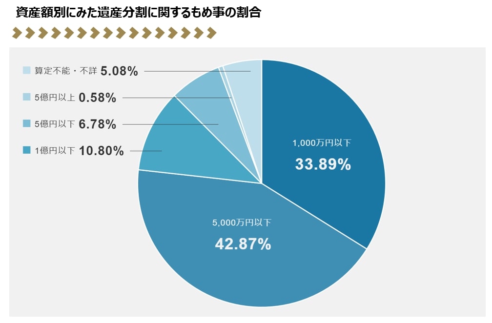 資産額