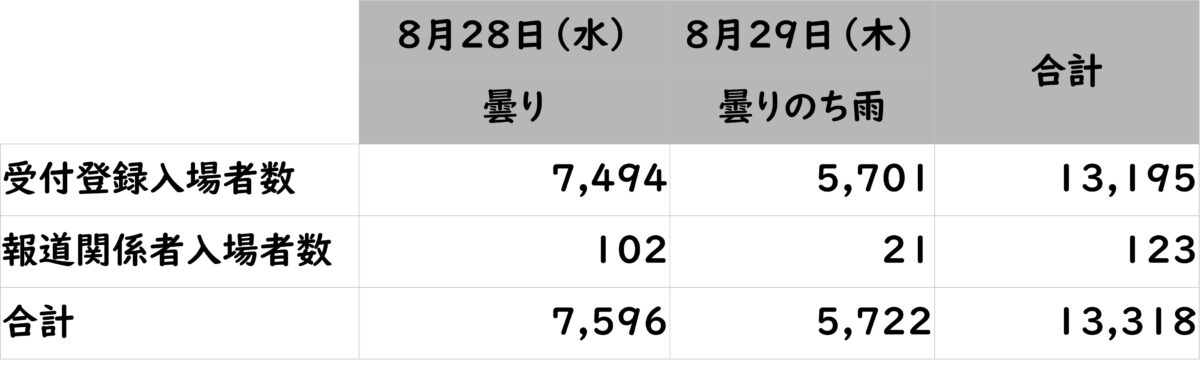 ENDEX2日間の来場者数