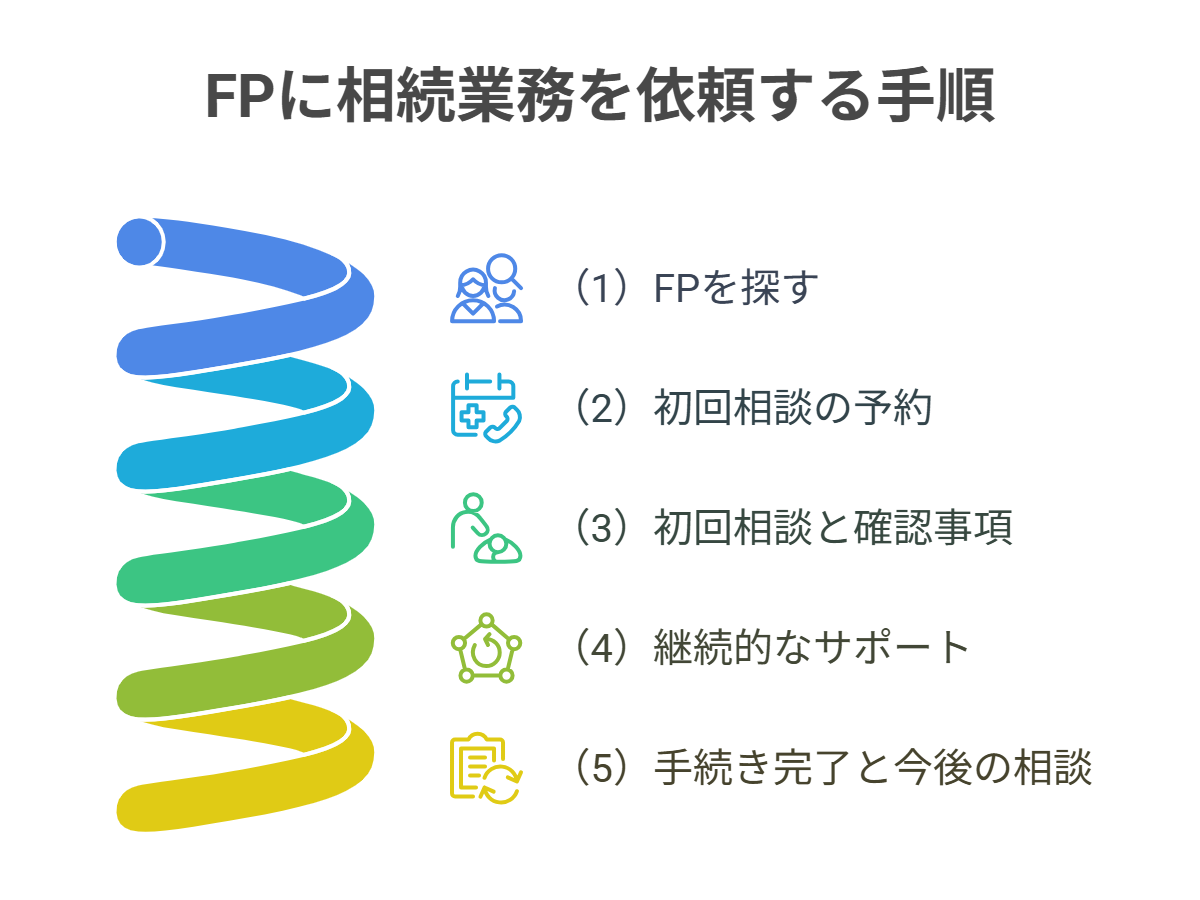 FPに依頼する手順