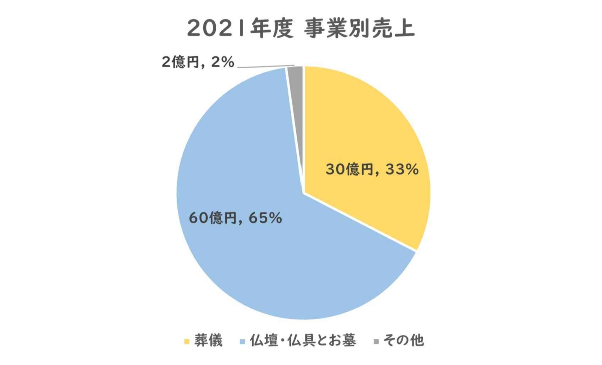 金宝堂事業