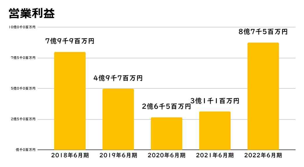 株式会社大和生研営業利益グラフ