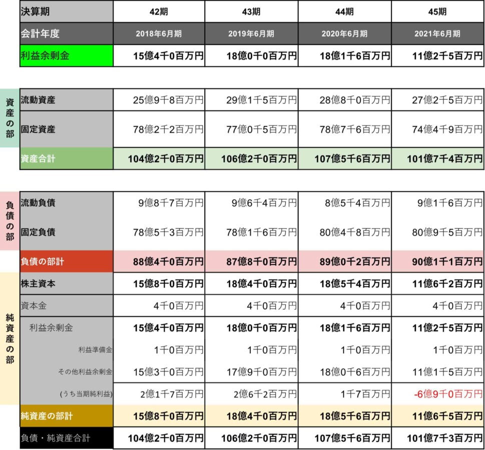 貸借対照表