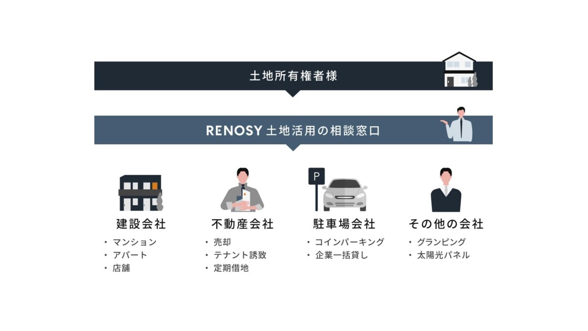 土地活用例