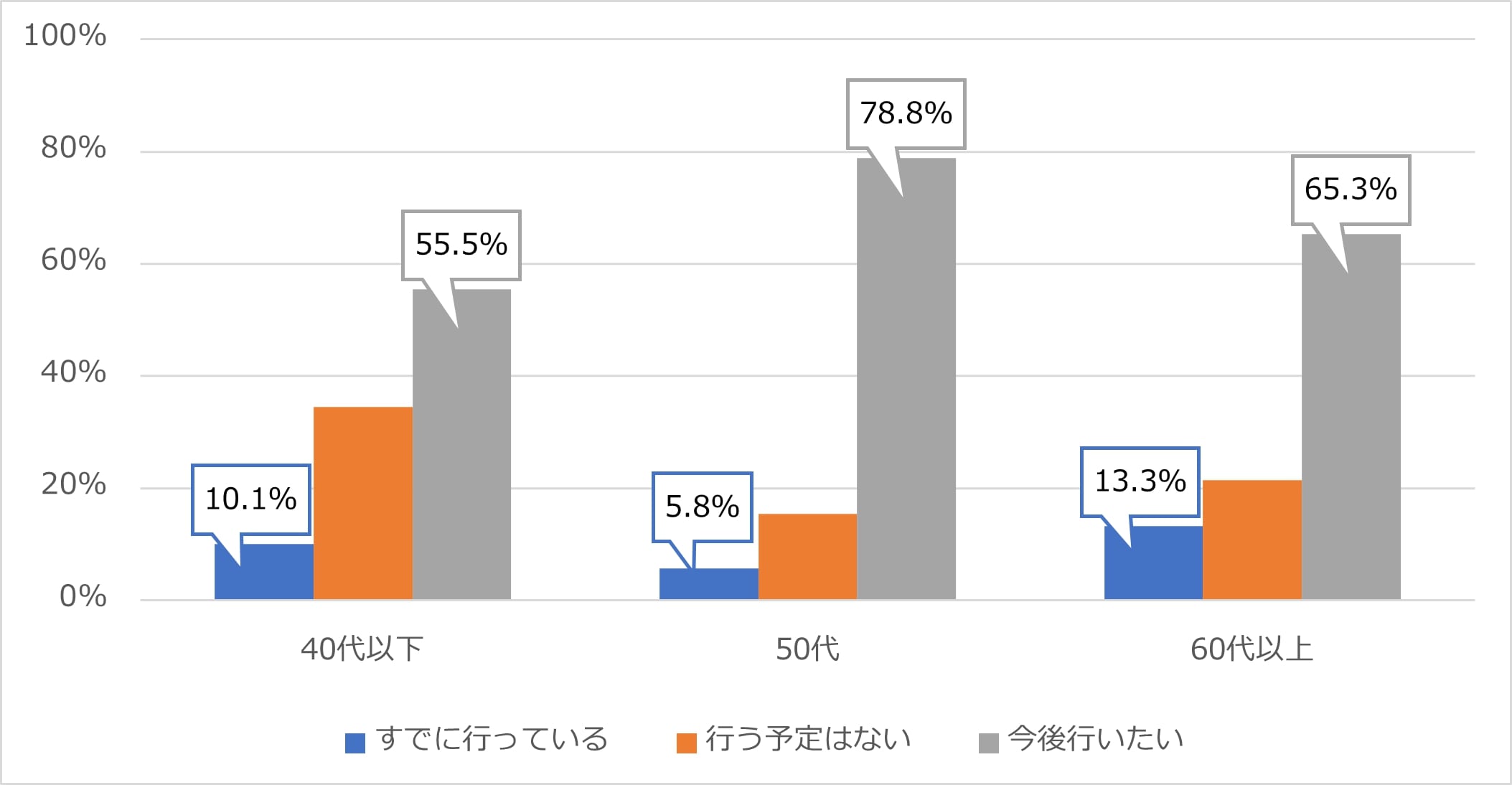 終活の認知度は９割、終活を行っているのは約１割、重い腰を上げるのは加齢への自覚 ～SBIエステートファイナンス～ | 葬研（そうけん）