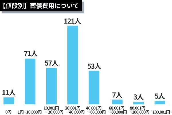 ペット葬儀の費用相場