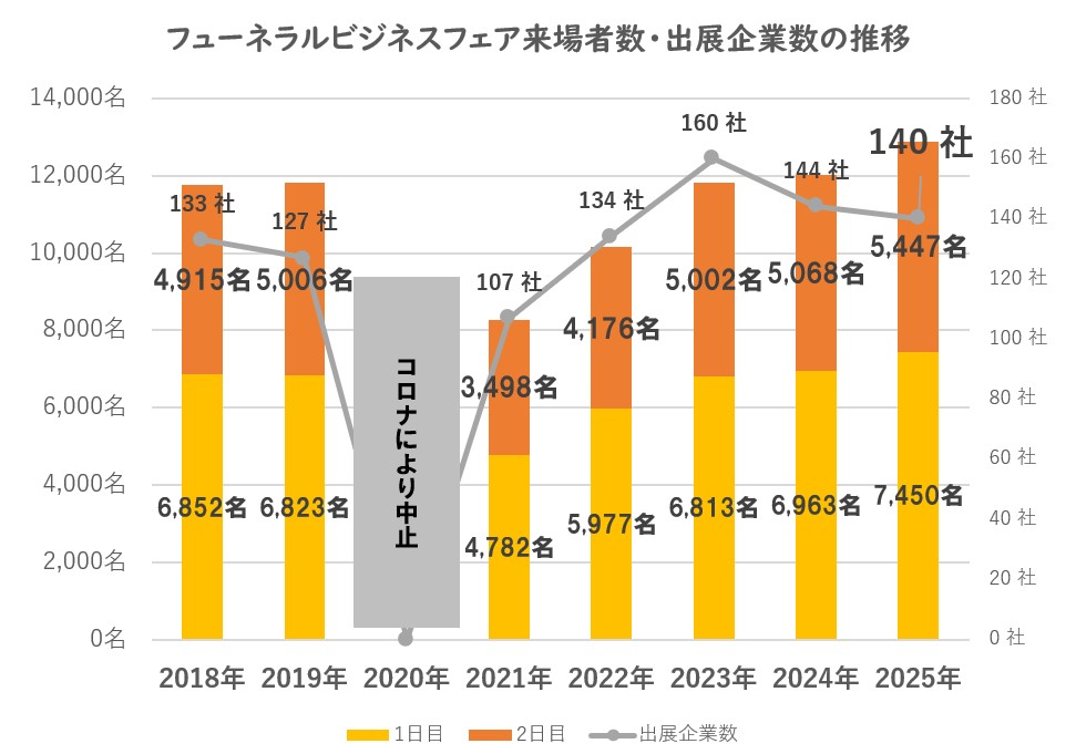 fbf2025-来場者数推移