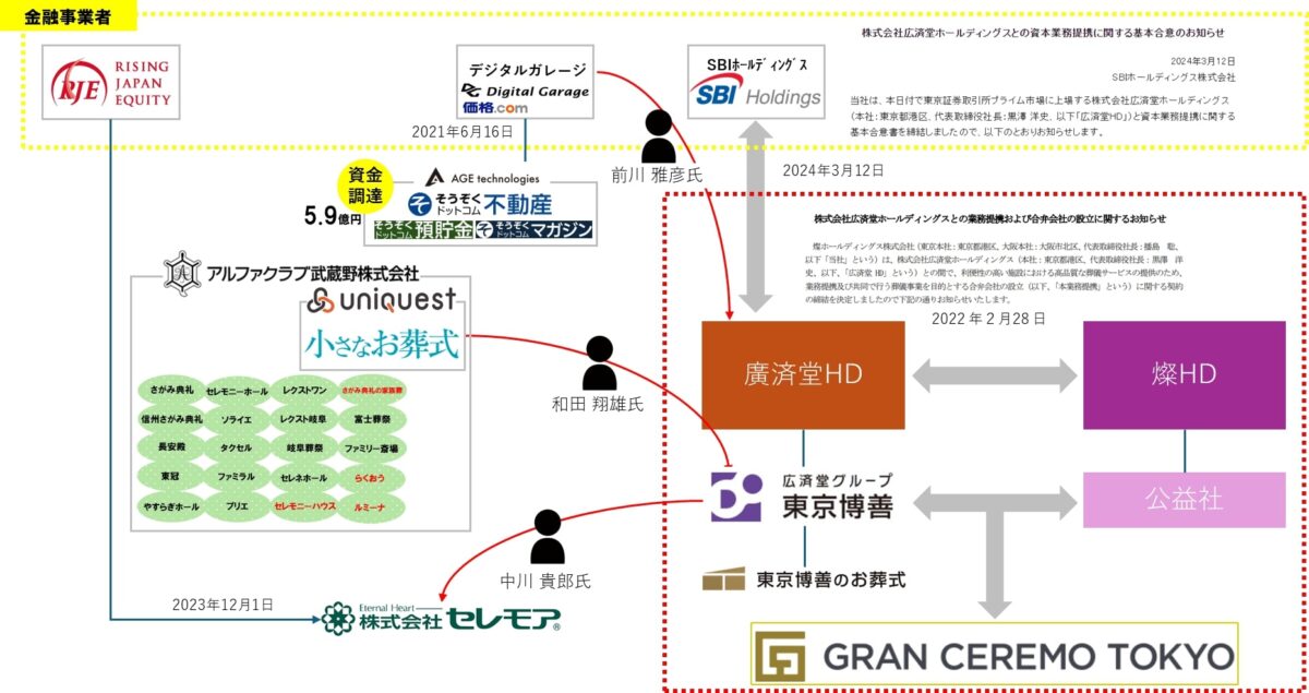 広済堂HD相関図