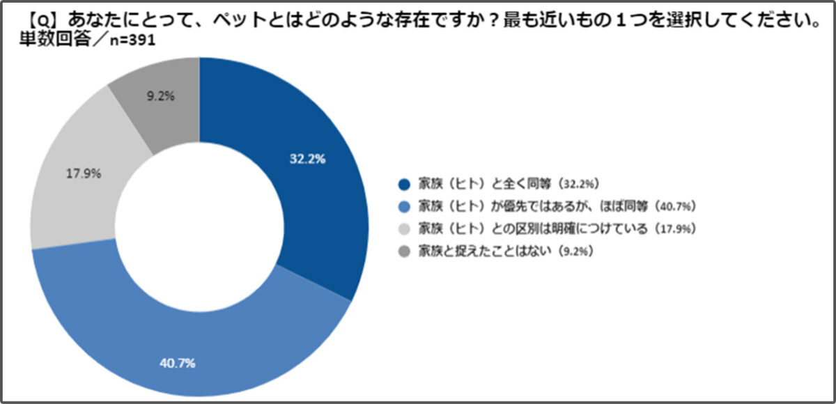 あなたにとってペットはどのような存在ですか？