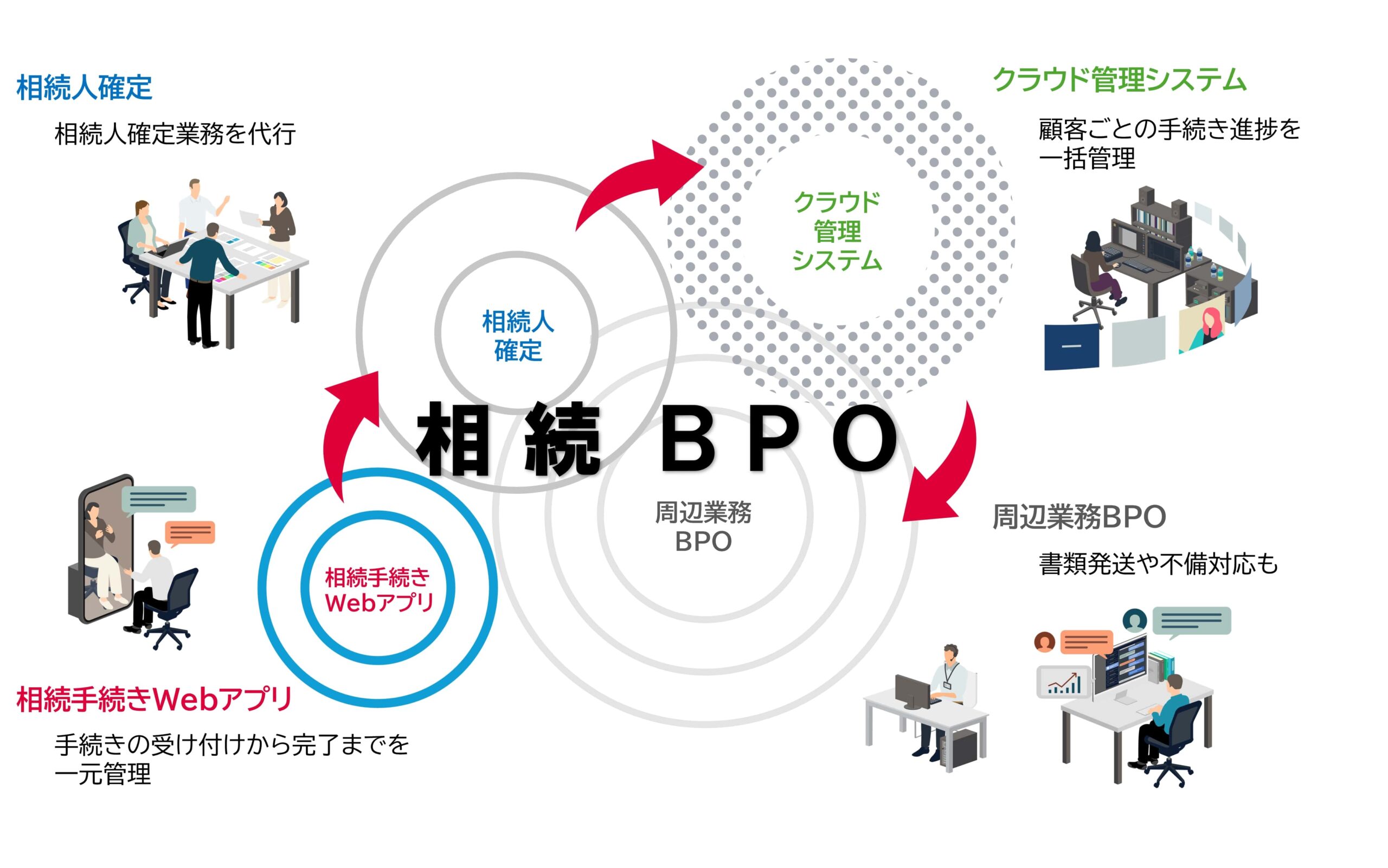 相続事務支援BPOサービス