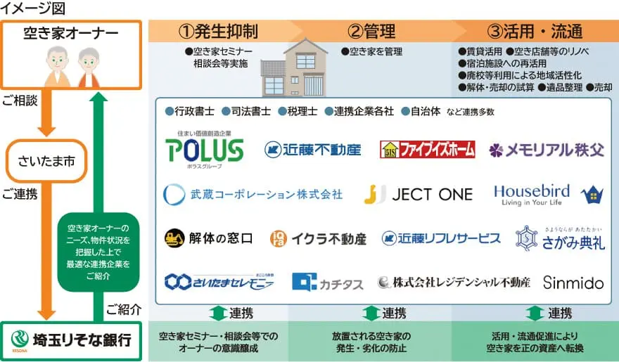 空き家まるごと解決システム
