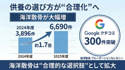 海洋散骨は“特別な供養”から“合理的な選択肢”へ、3,896件→6,690件に拡大。ブルーオーシャンセレモニーのGoogleクチコミは300件を突破～ハウスボートクラブ～