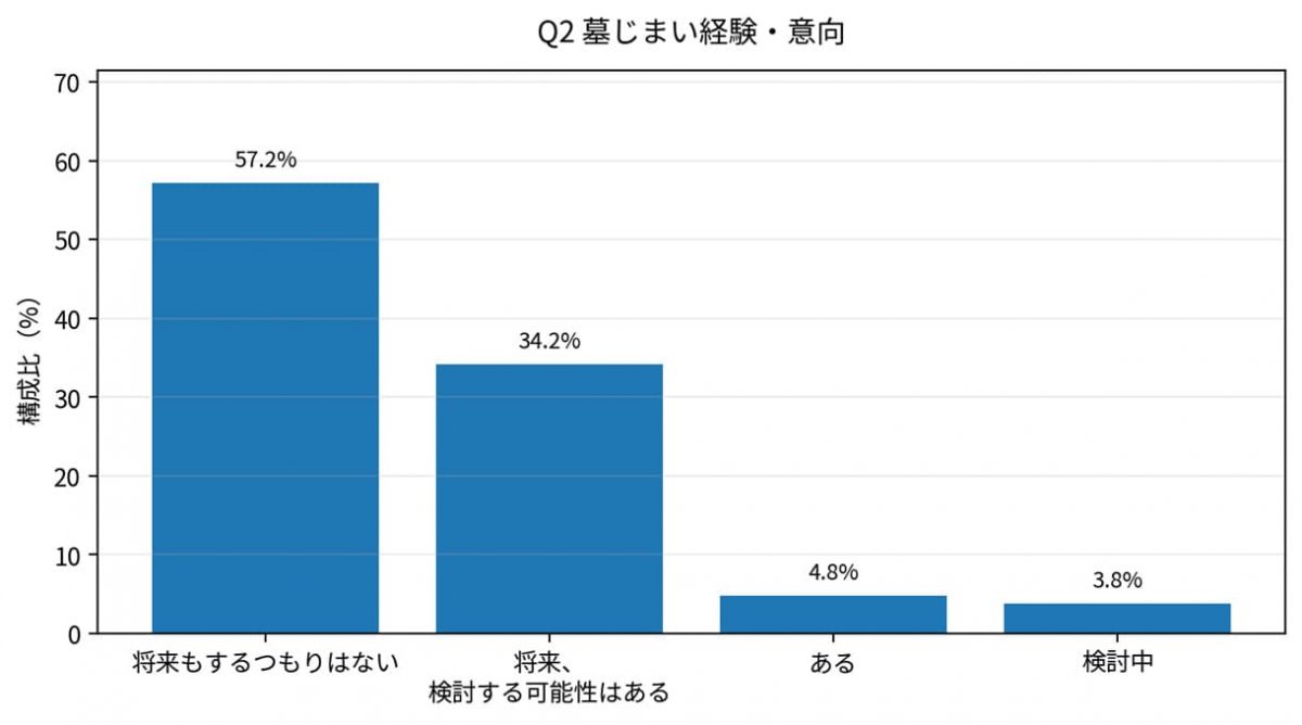 墓じまい