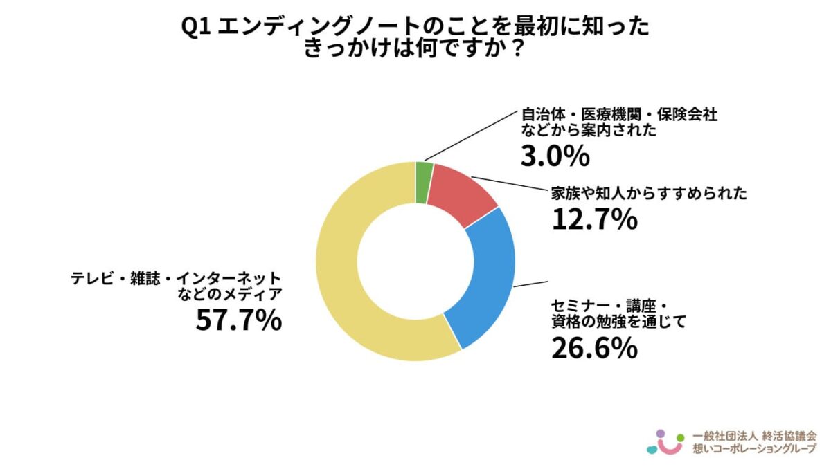 エンディングノート
