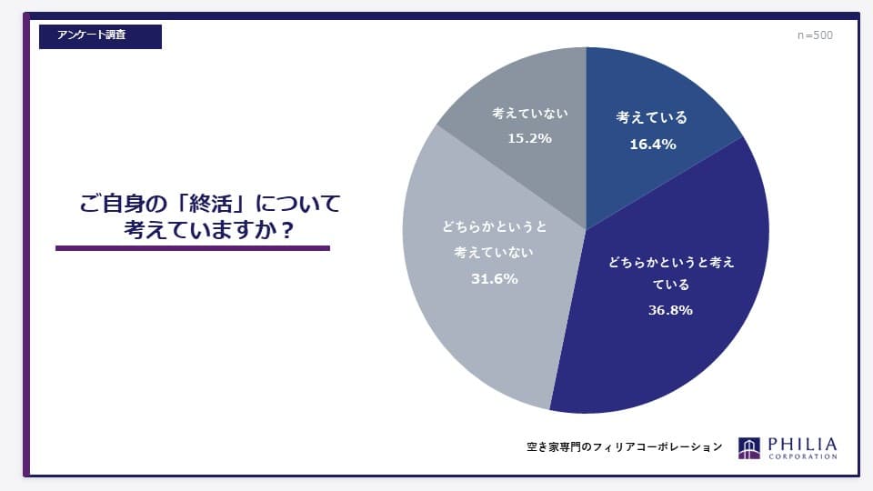 終活