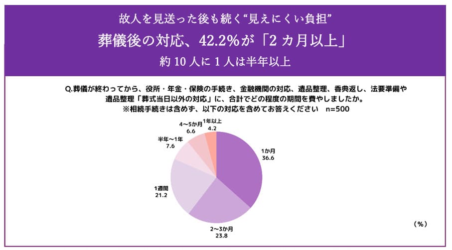 葬儀後の手続き
