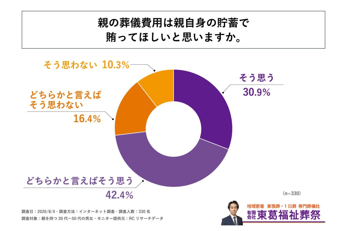 親　葬儀費用