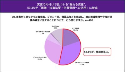 眠れる資産