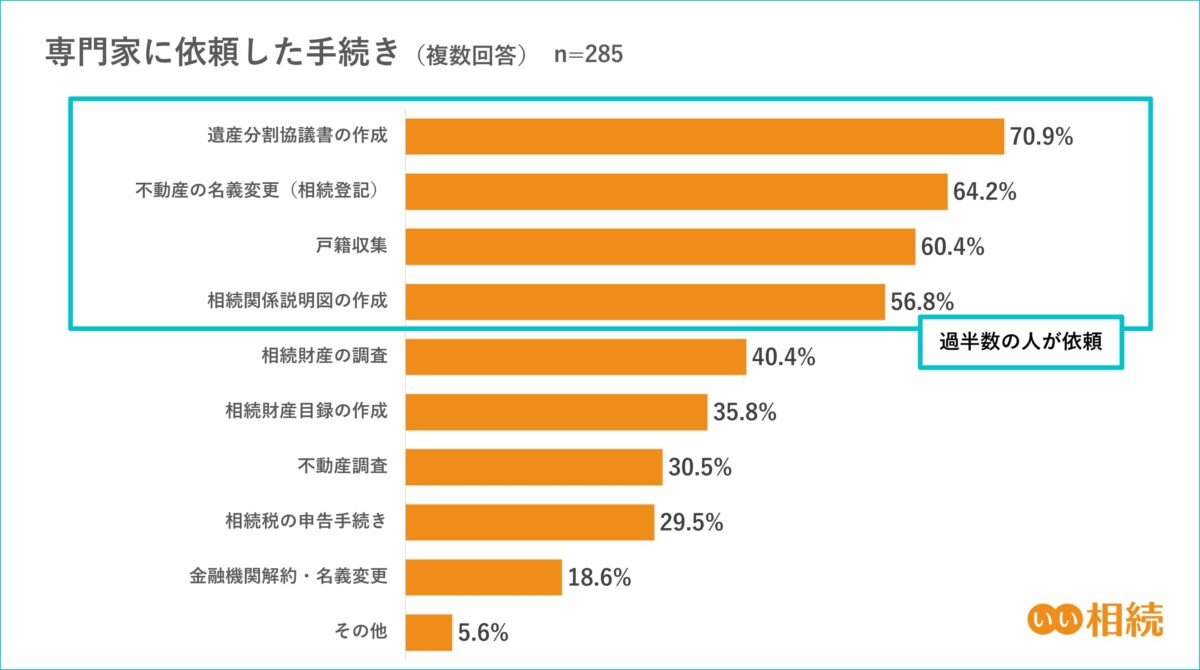 専門家に依頼した手続き