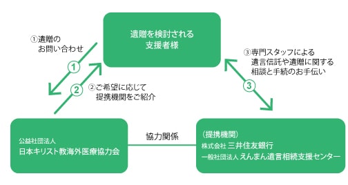 日本キリスト教海外医療協力会