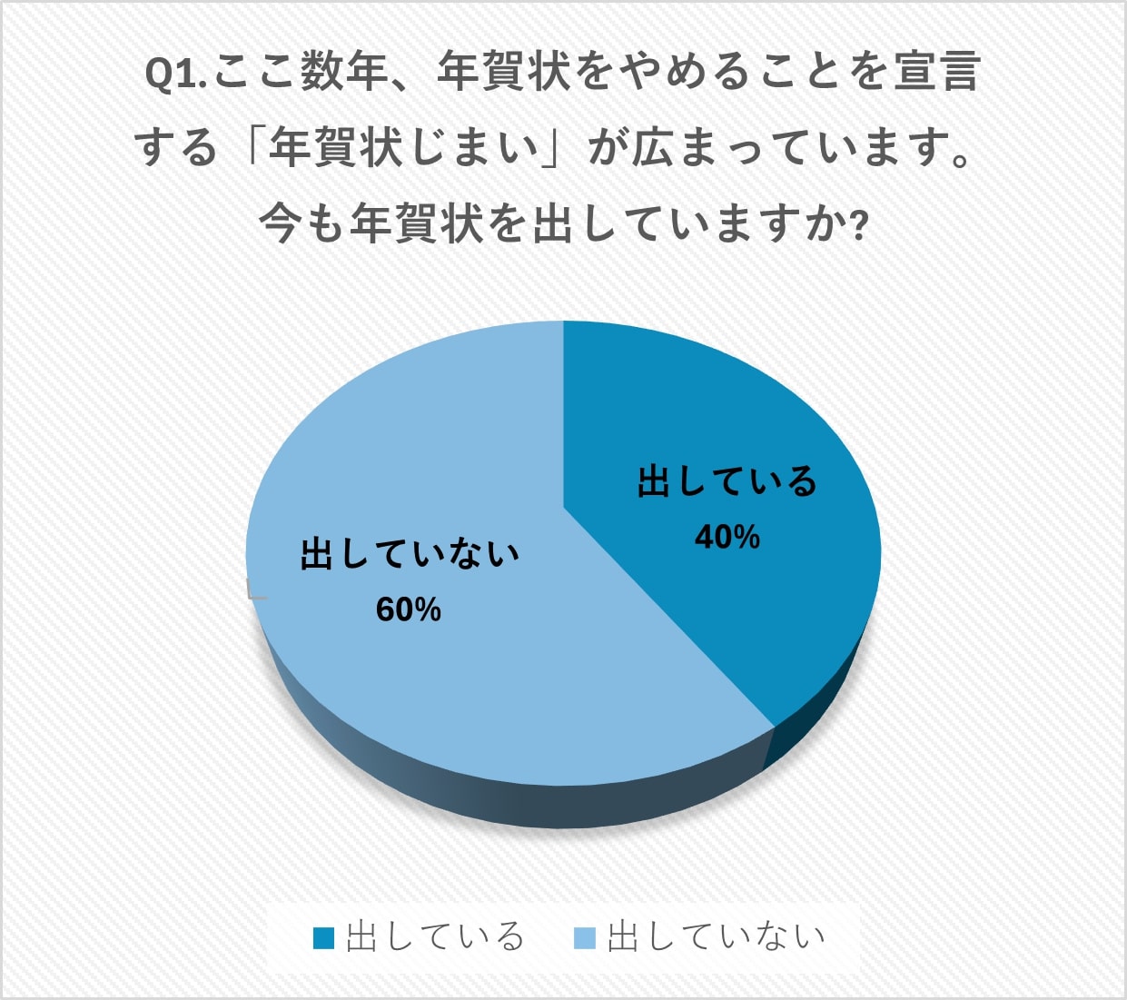 年賀状じまい