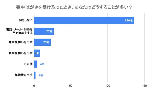 喪中はがき