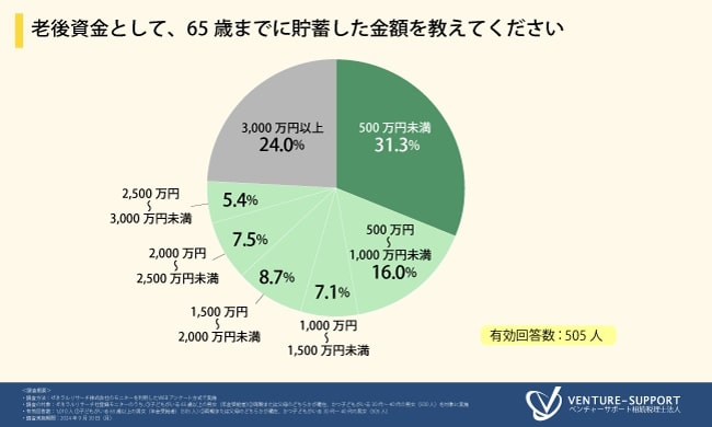 老後資金