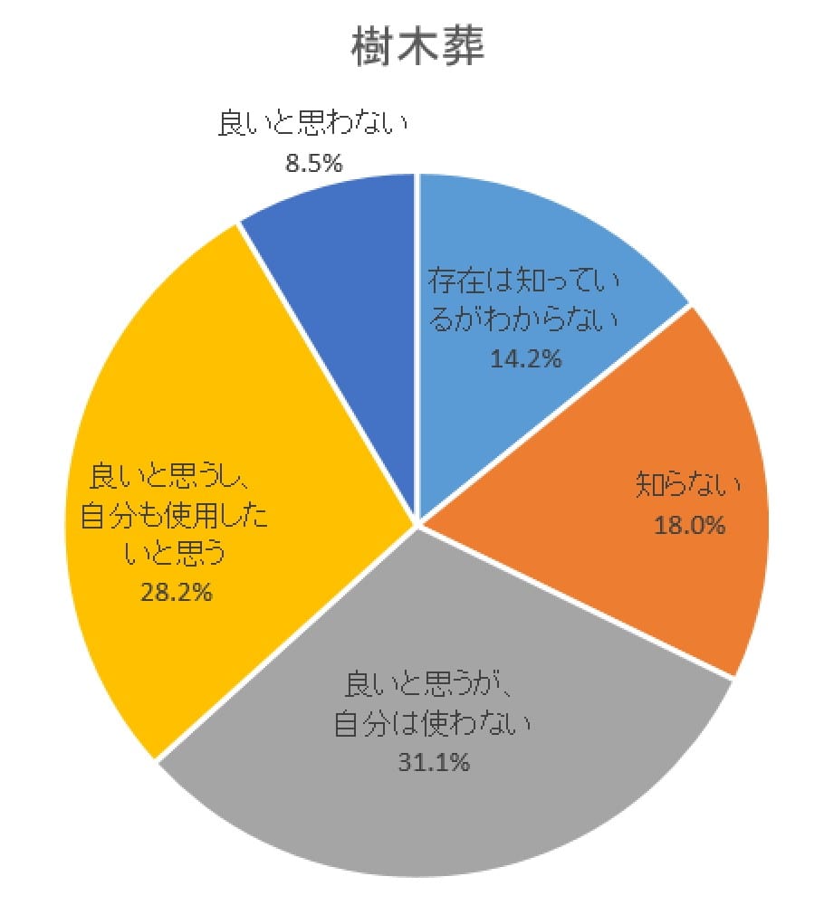 樹木葬