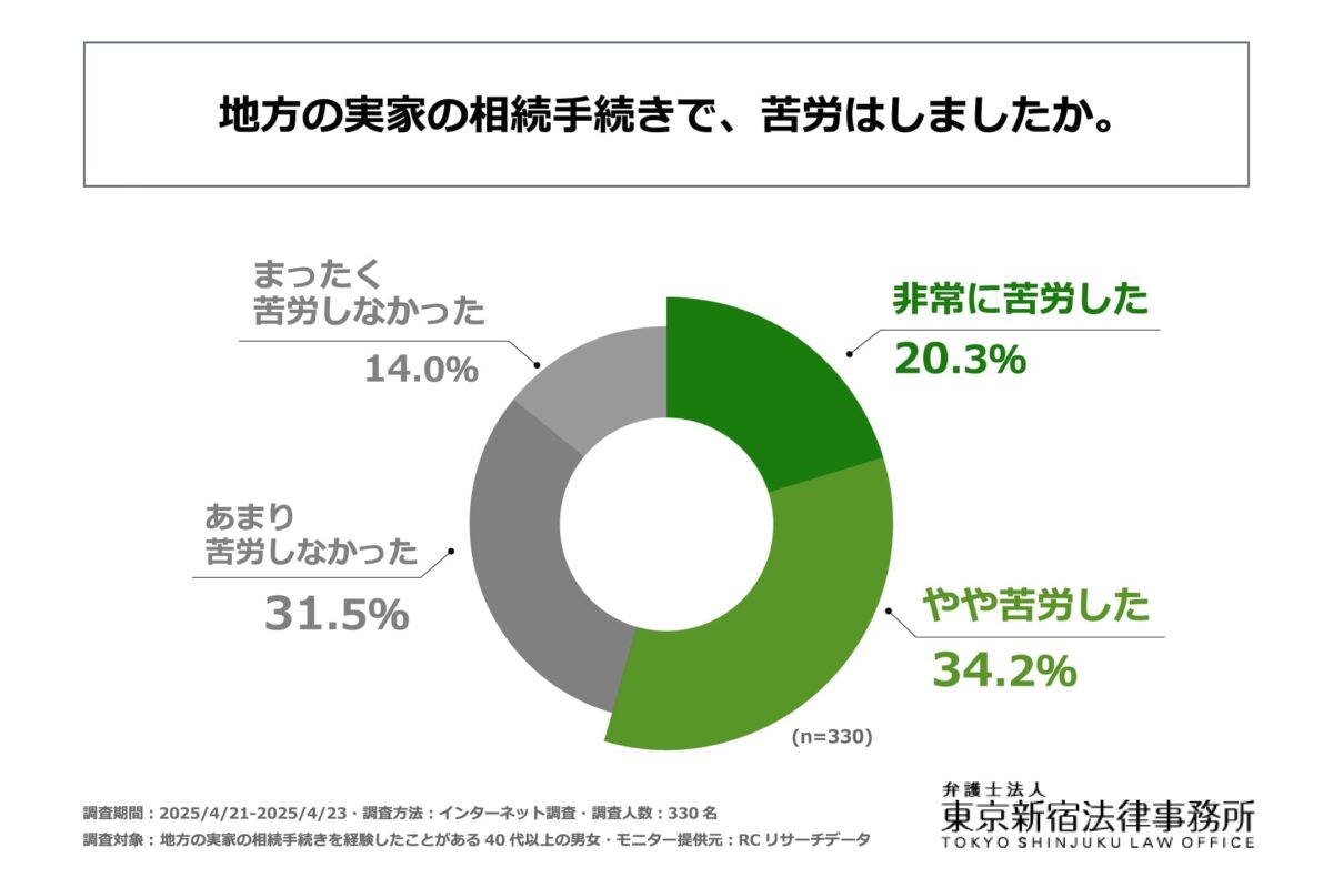 相続