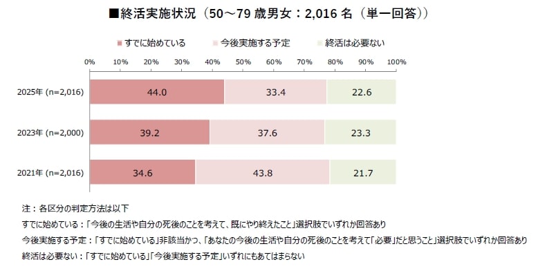 終活
