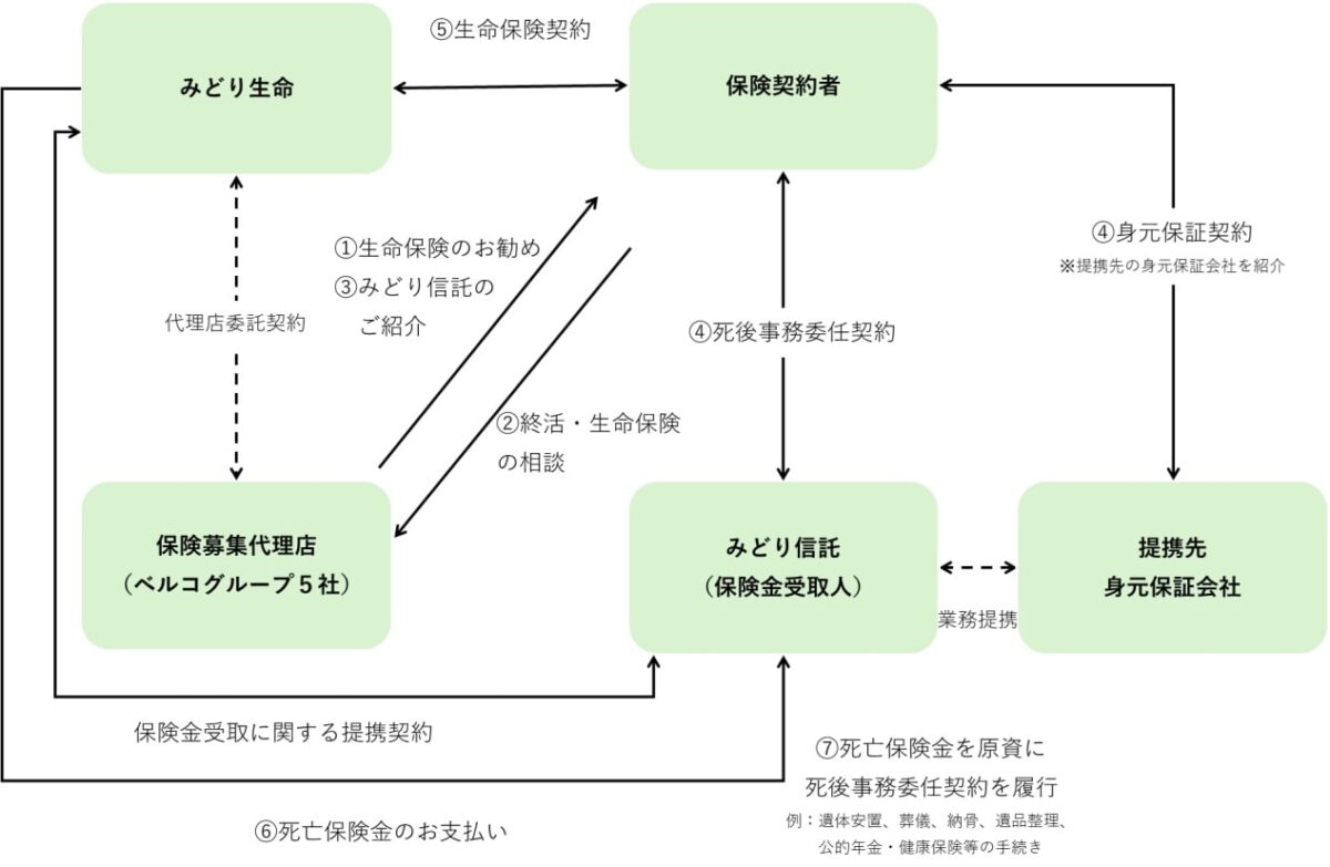 みどり信託