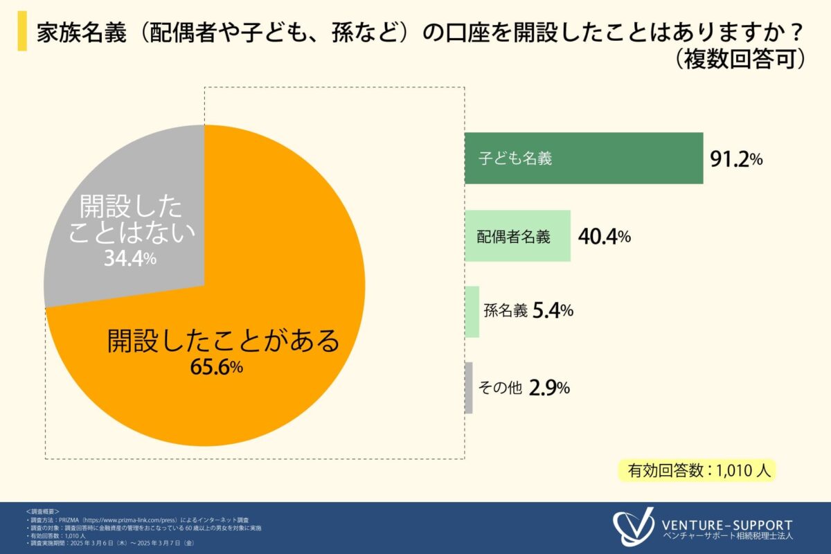 名義預金