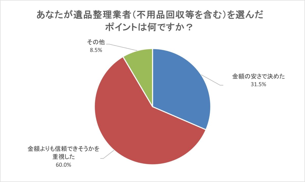 遺品整理