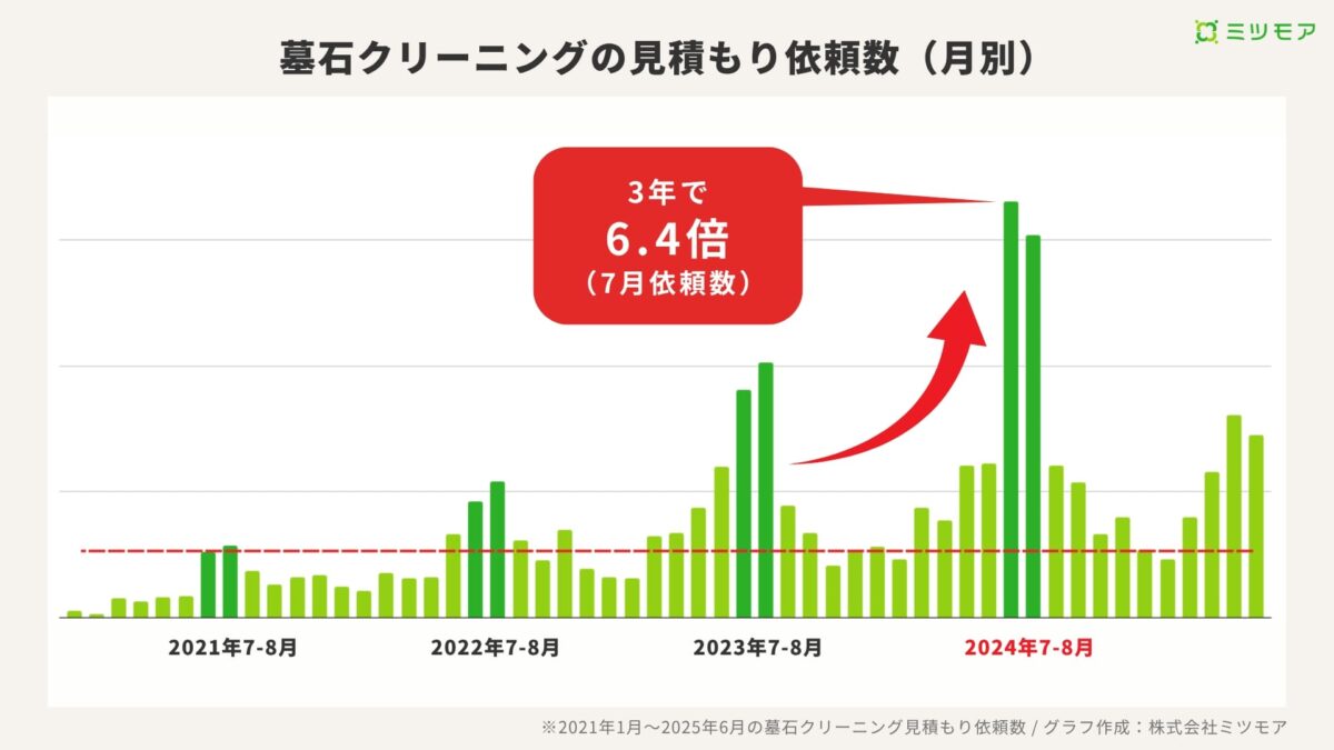 墓石クリーニング