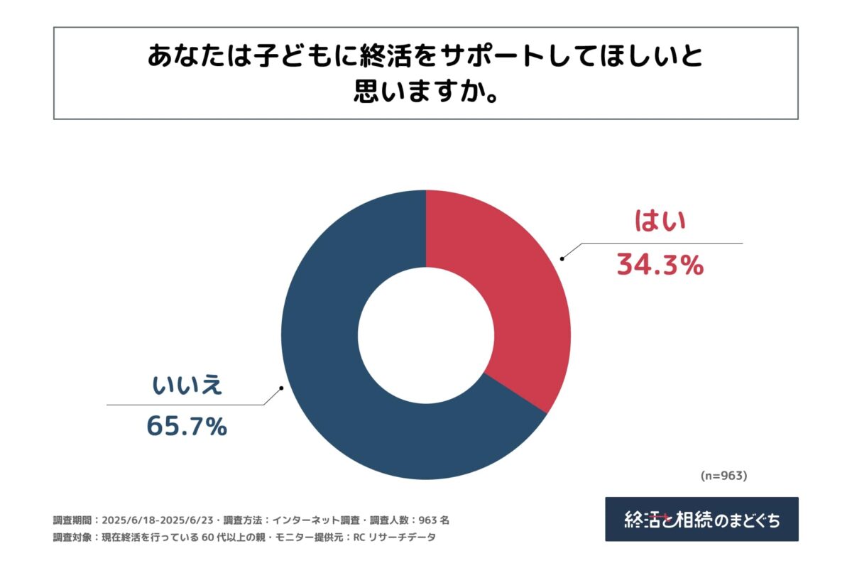 終活　サポート
