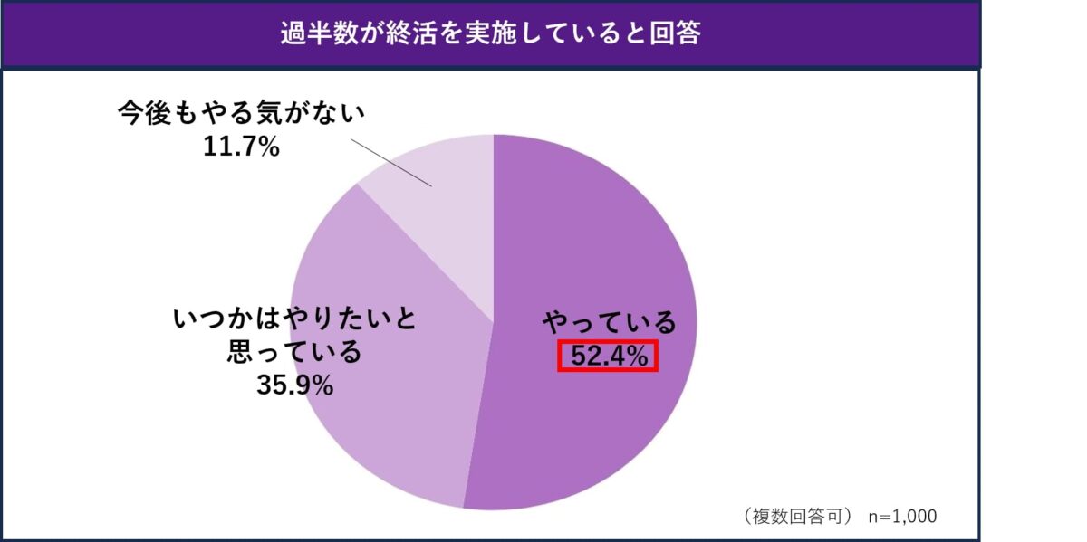終活