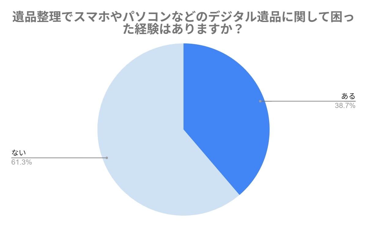 デジタル遺品